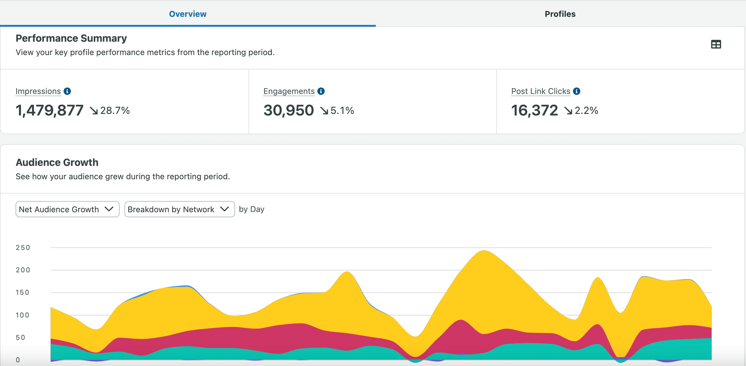 Sprout's profile performance reports show you how your accounts perform across different networks
