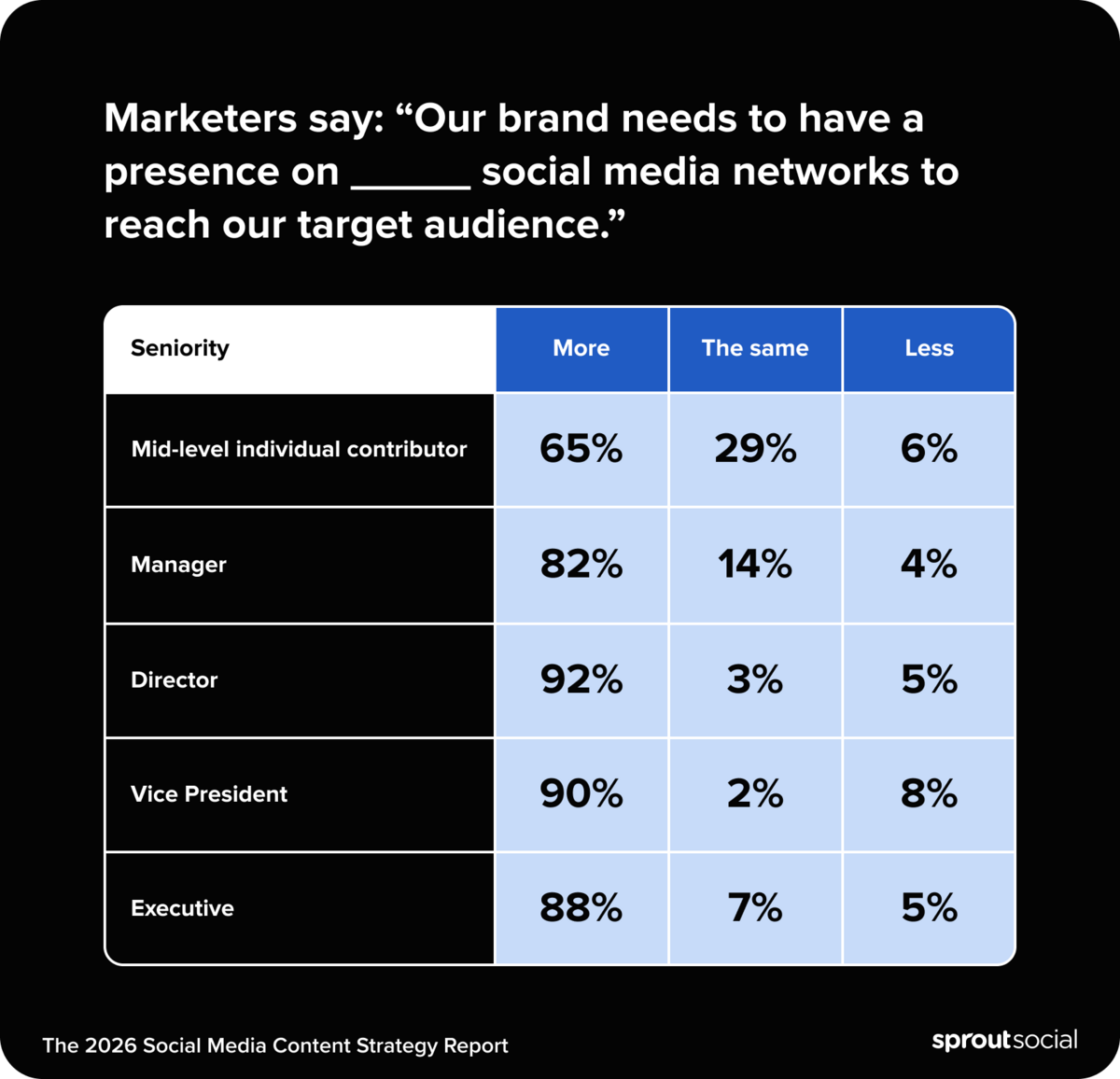 A chart from the social media content strategy report showcasing the % of marketers across job functions who want to expand their social presence to new networks