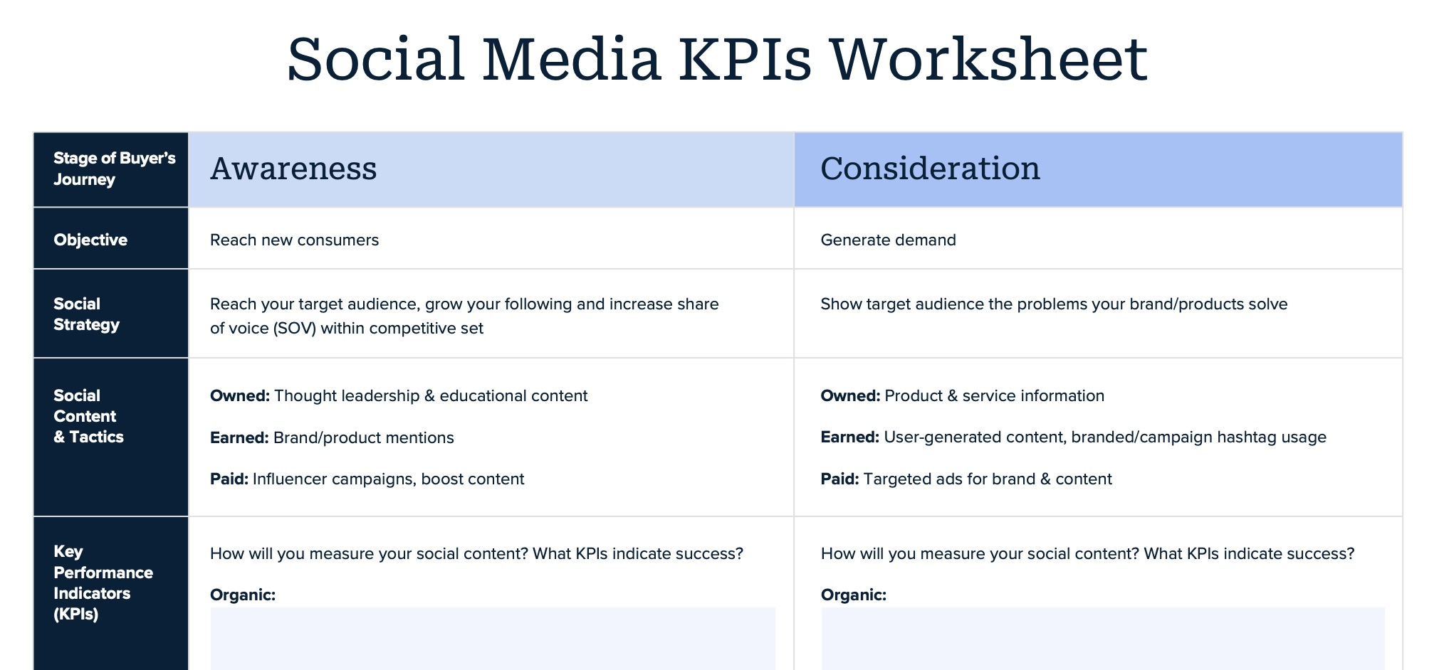 A table titled 'Social Media KPIs Worksheet' that outlines objectives, social strategies, and content tactics for the 'Awareness' and 'Consideration' stages of the buyer's journey.