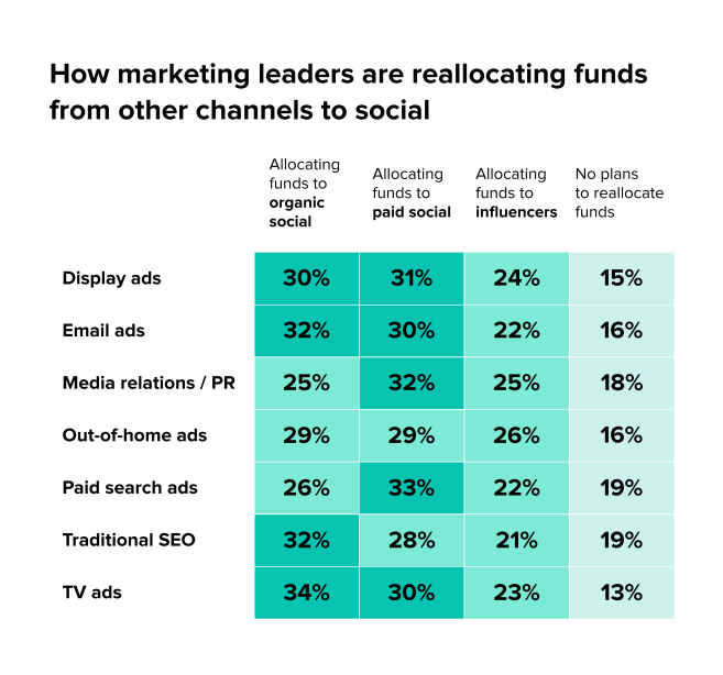  chart from the Impact of Social Media Marketing Report showing how marketing leaders are reallocating funds from other channels to social. 