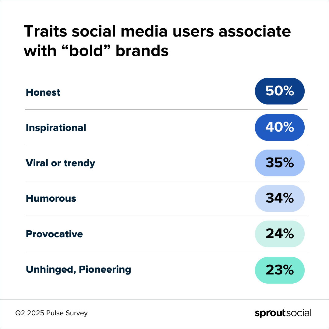 Sprout Social’s data on bold brands 
