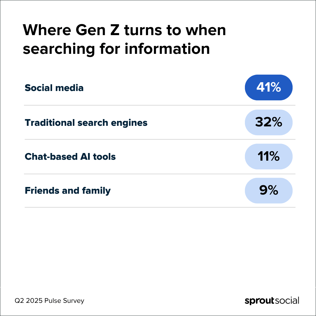 Sprout Social’s Q2 2025 Pulse Survey showing Gen Z search data 
