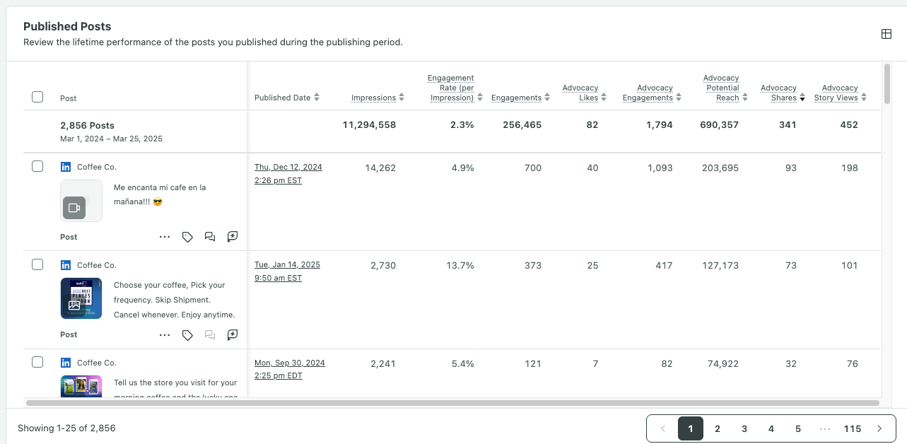 Published Posts for Post Performance showing different content and metrics