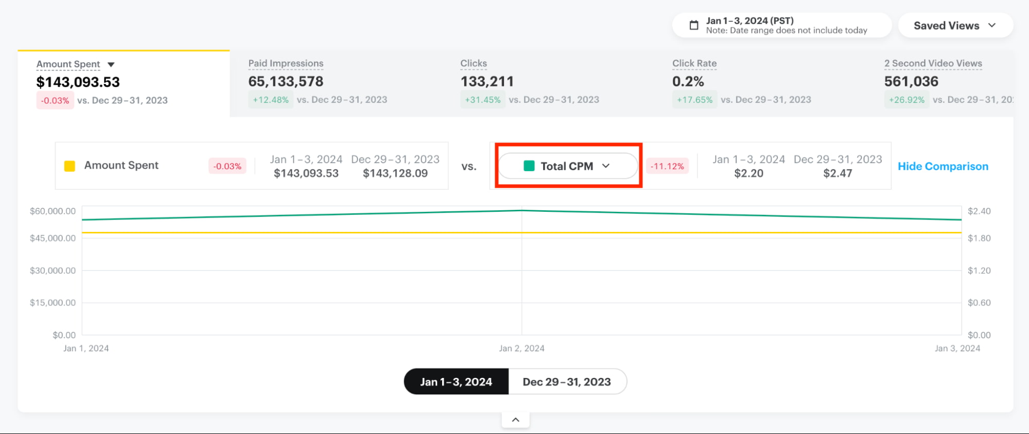 Snapchat Ads Manager dashboard showing spend, impressions, clicks and a highlighted metrics dropdown