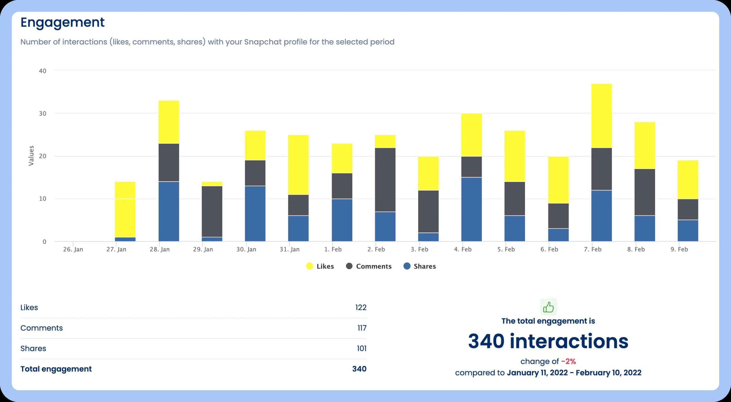 Vista Social engagement report showing stacked bars of likes, comments and shares across dates with total interactions summary