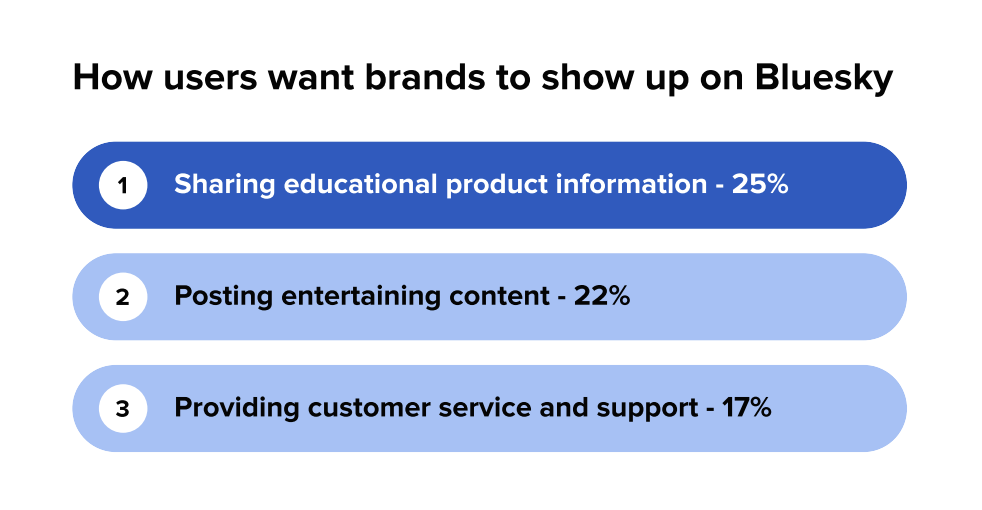 Research from the Sprout Social 2026 Content Marketing Strategy Report showing how consumers want brands to show up on Bluesky