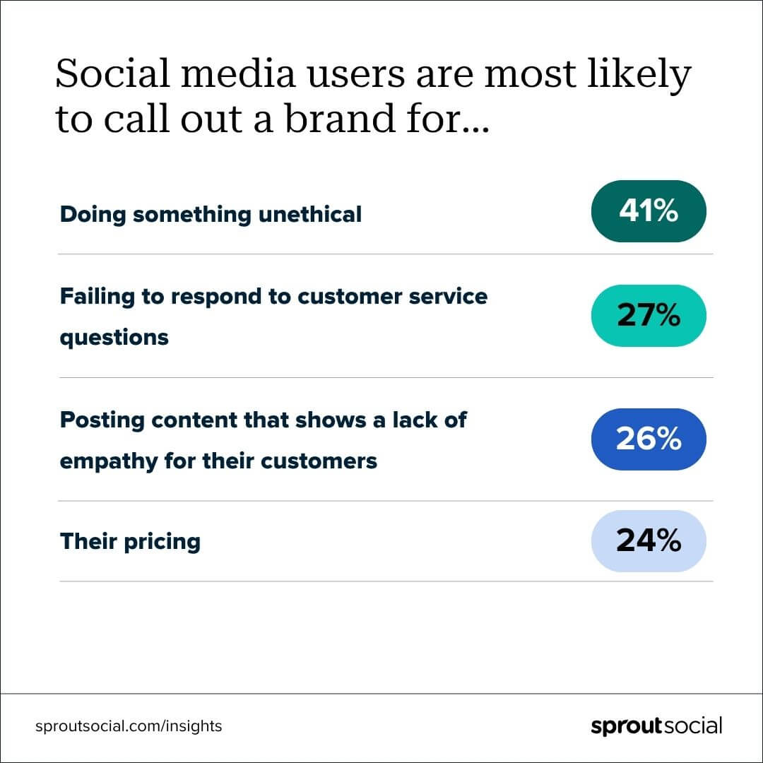 Data on the importance of brand ethics by Sprout Social 
