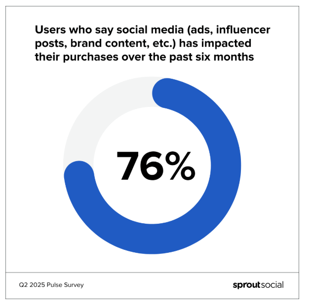 Data from Sprout’s 2025 Pulse Survey regarding customer buying patterns 