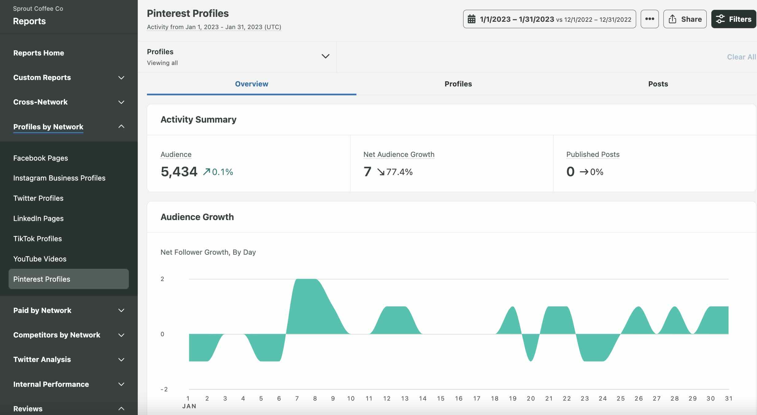 Sprout Social analytics dashboard displaying Pinterest profile audience size, net growth, and daily follower changes