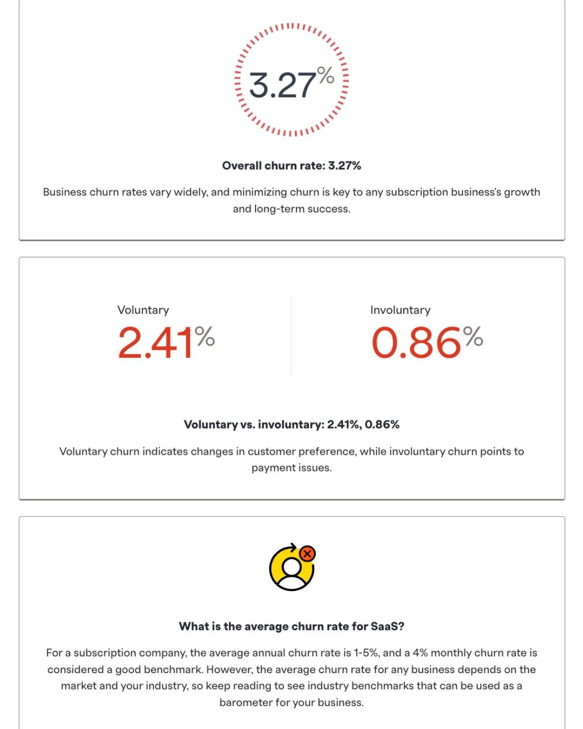 SaaS marketing metrics dashboard showing 3.27% churn rate for subscription business performance