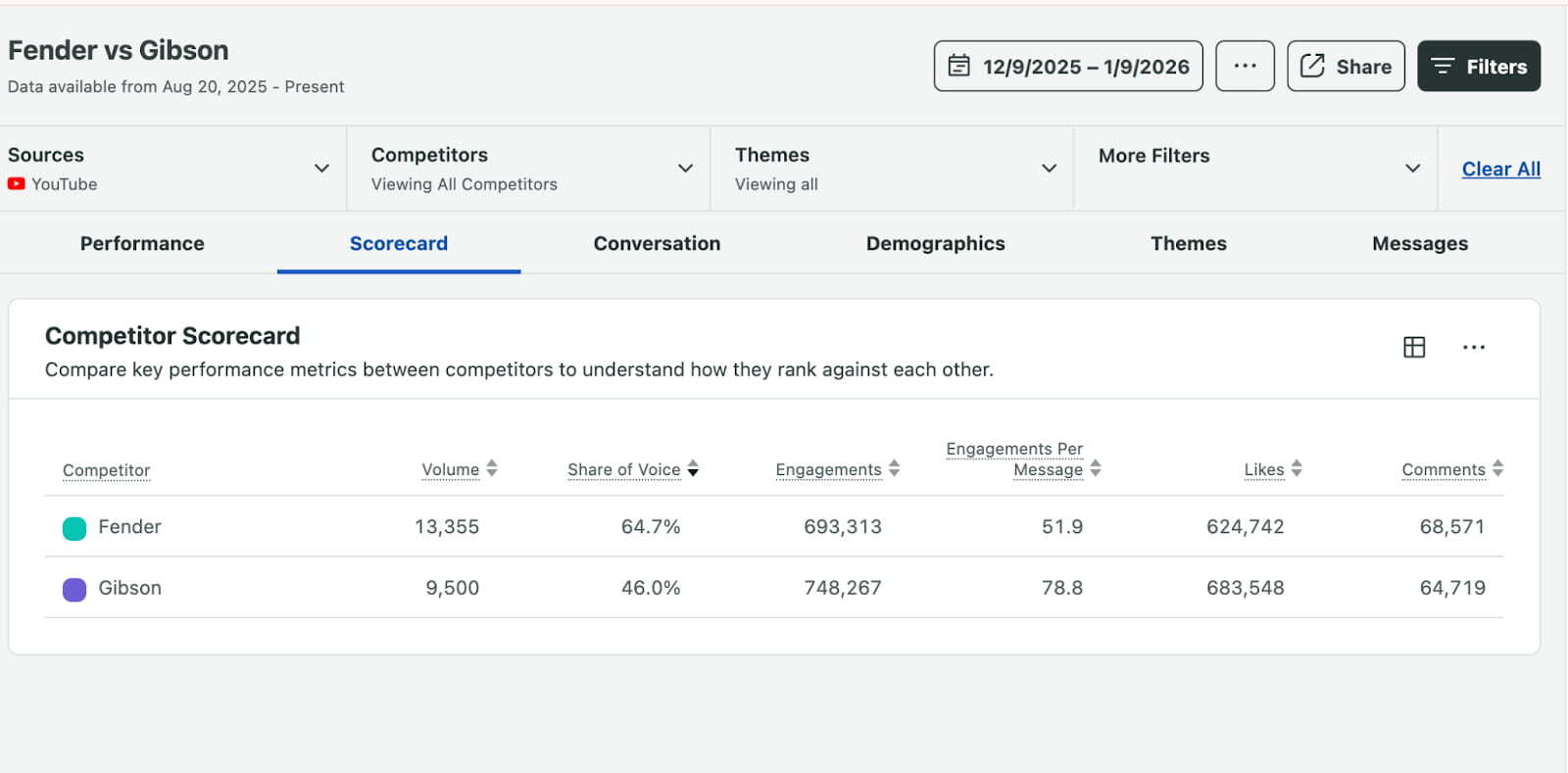 An example of Sprout Social's YouTube competitor report showing key performance metrics for Fender and Gibson.