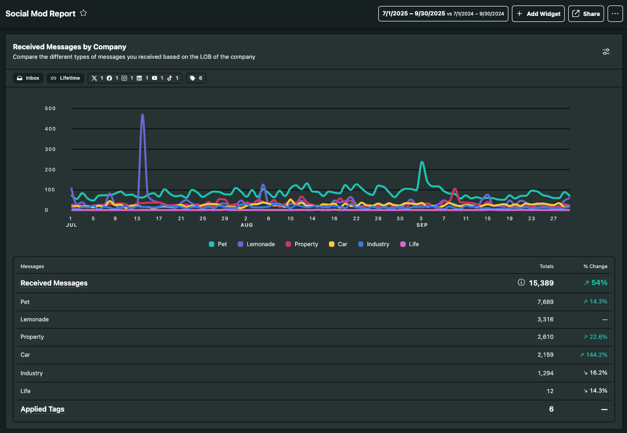 Lemonade's tagging in action