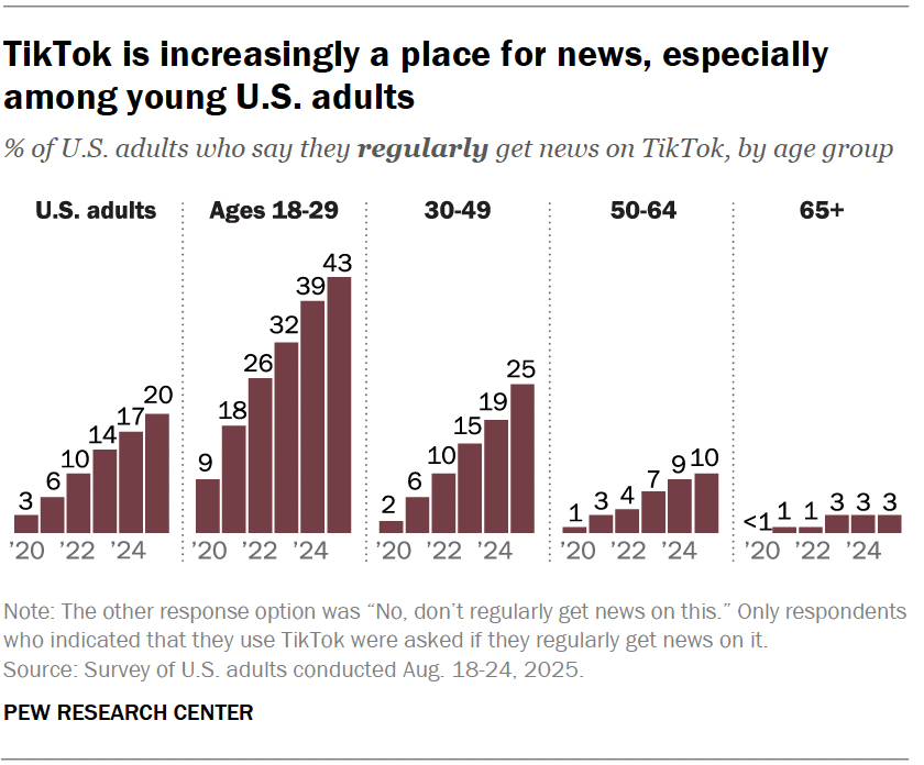 Bar chart showing an increasing percentage of US adults who regularly get news on TikTok, peaking at 43 percent among ages 18 to 29 in 2024.