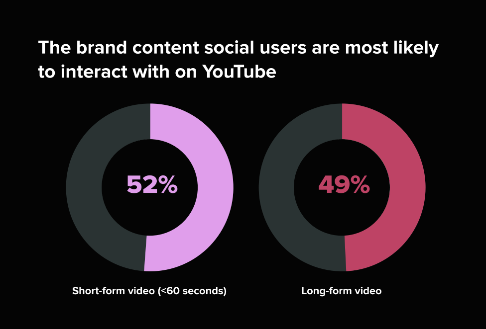Research from the Sprout Social 2026 Content Marketing Strategy Report showing the brand content users are most likely to interact with on YouTube