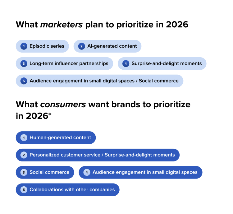 A chart comparing what marketers plan to prioritize in 2026 compared with consumers. 