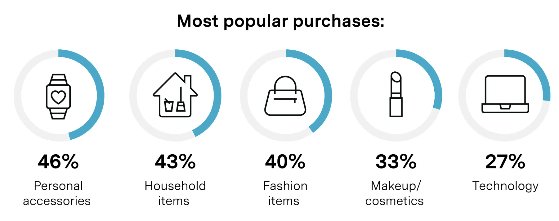 chart showing the most popular purchases made by TikTok Shop buyers