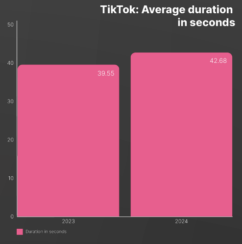 Bar chart showing the average duration of a TikTok video increased from about 39.5 seconds in 2023 to nearly 42.7 seconds in 2024.