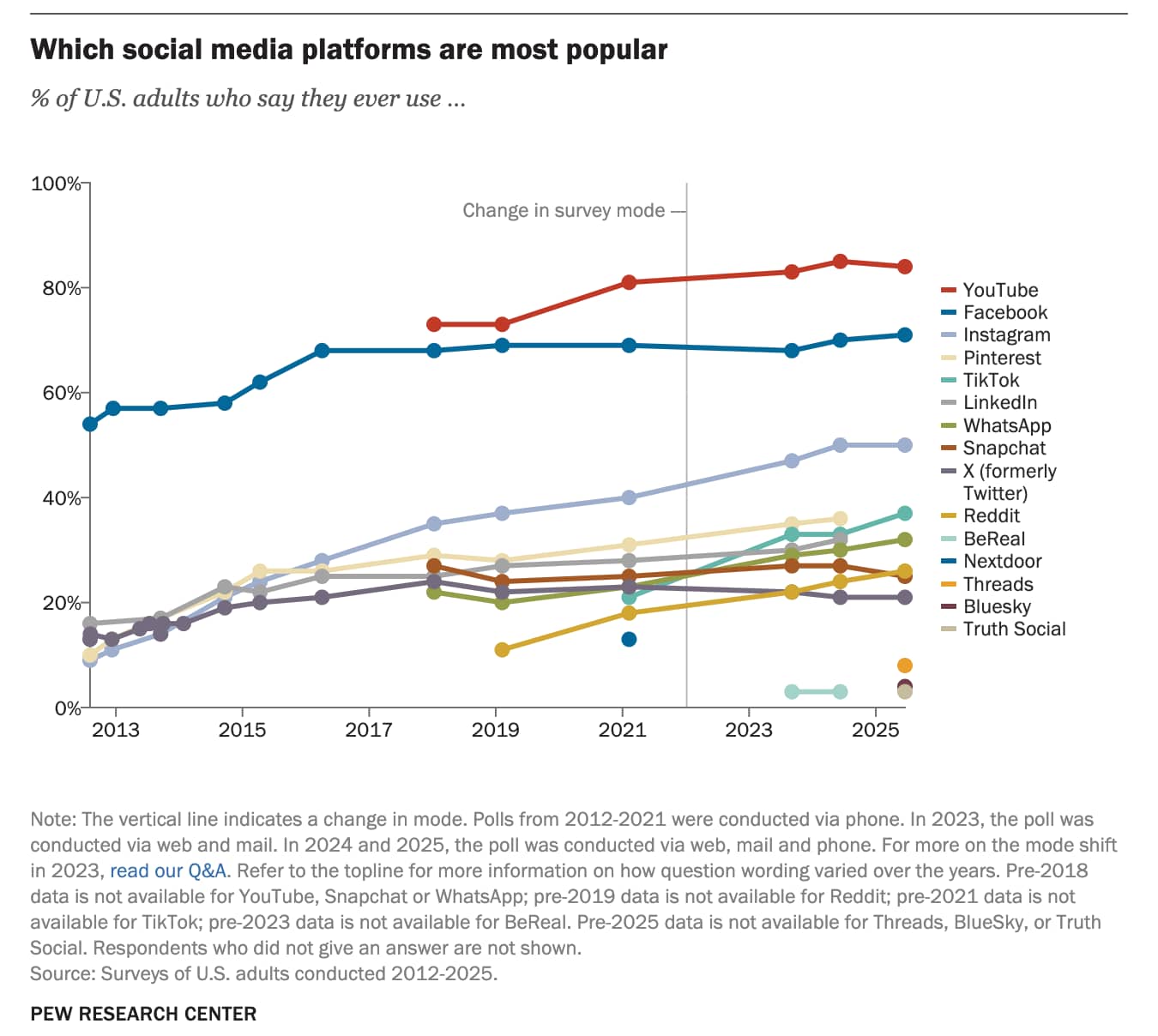 A chart from Pew Research Center showing the most popular social media platforms in the US from 2013 to 2025.