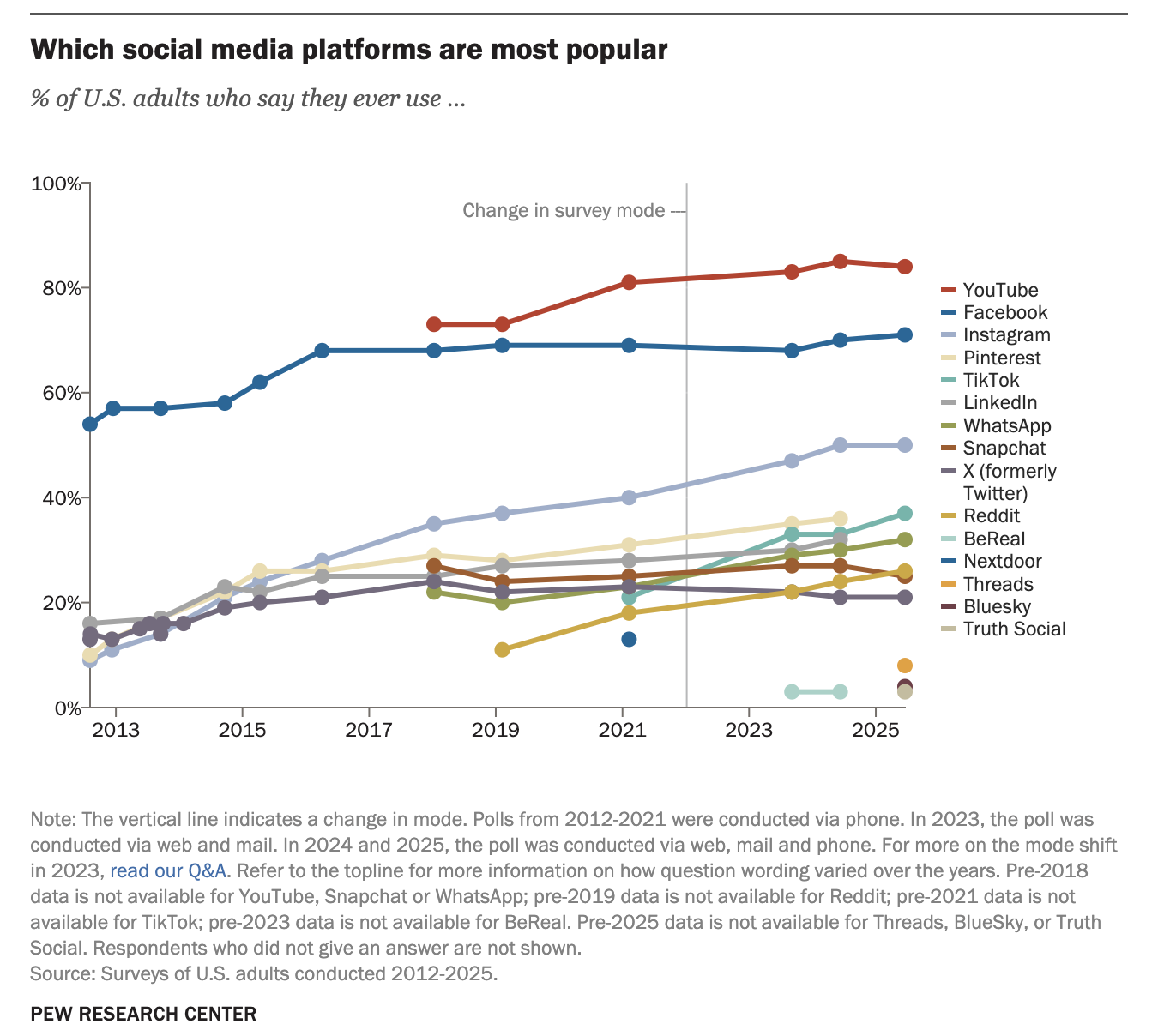 A chart from Pew Research Center showing the most popular social media platforms in the US from 2013 to 2025.