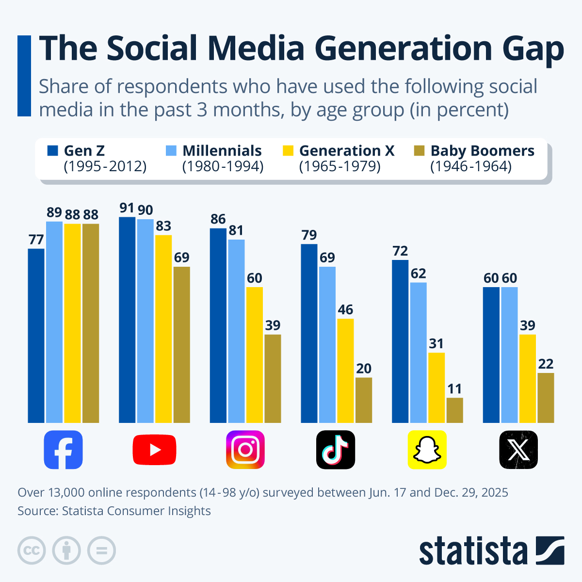 A chart from Statista showing the most used social media platforms by different generations.