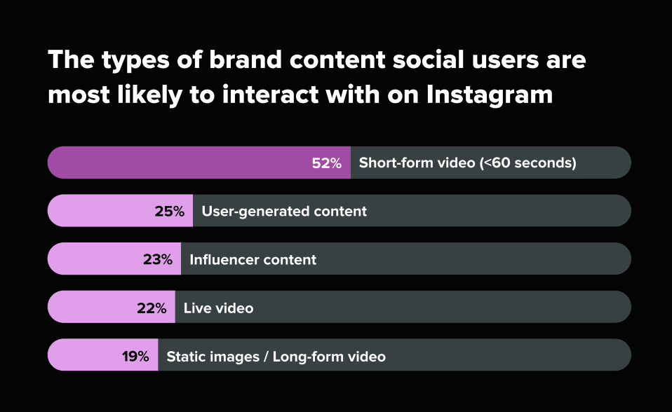 A chart from Sprout Social's 2026 Content Strategy Report showing the types of brand content users are most likely to interact with on Instagram.