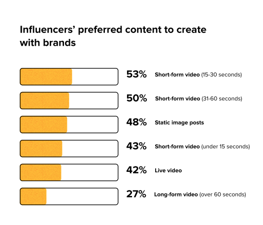 Bar chart displaying influencers' preferred content to create with brands, led by short-form video between 15 and 30 seconds at 53 percent.