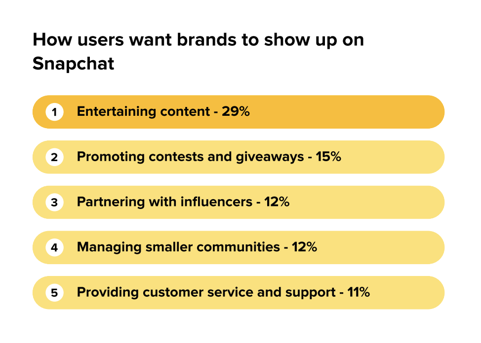 A chart from Sprout Social's 2026 Content Strategy Report showing how users want brands to show up on Snapchat.