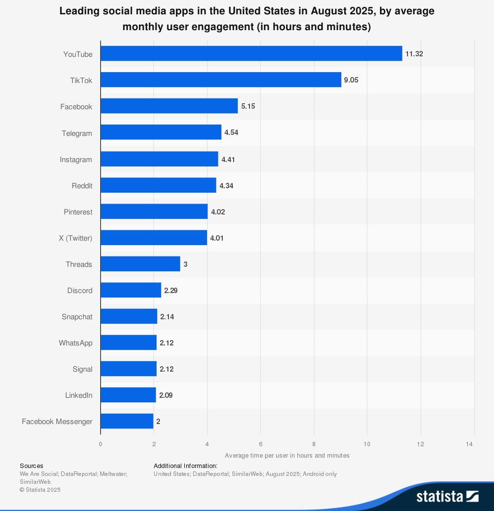 Bar chart ranking leading social media apps in the US by average monthly user engagement in August 2025, with YouTube at the top with over 11 hours.