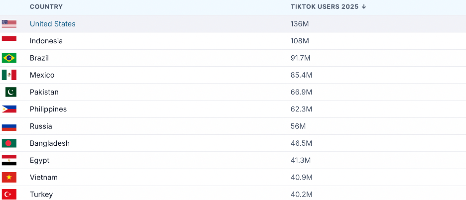 list of countries with the most TikTok users with United States at the top of the list