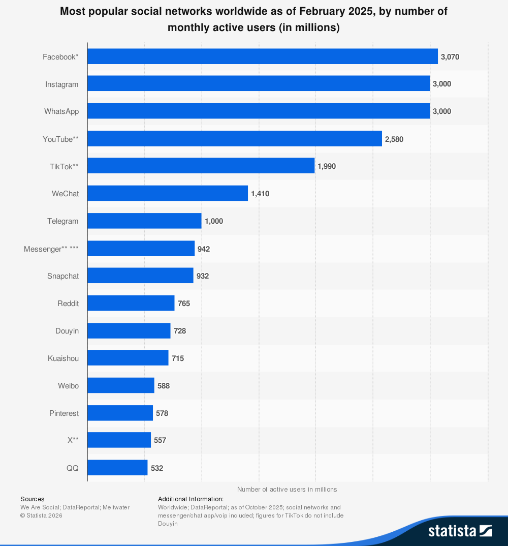 chart showing the most popular social networks worldwide as of February 2025, by number of monthly active users