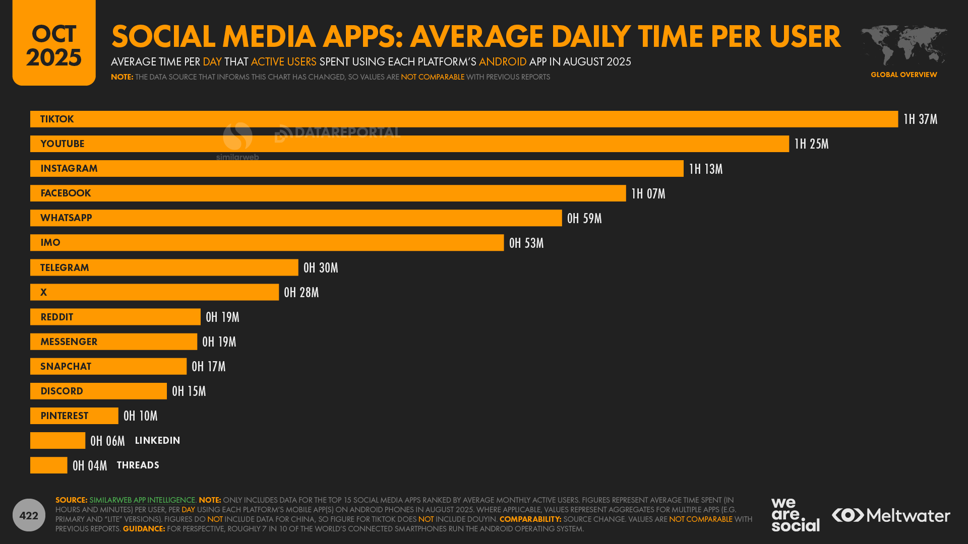 chart showing the top social media apps in order of average daily time per user