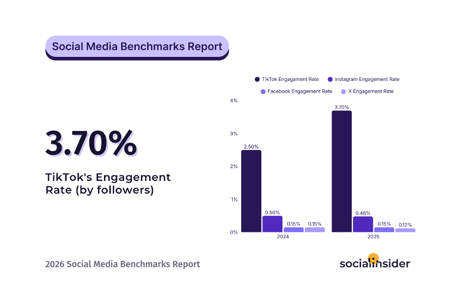 graph comparing the engagement rates of different social media platforms in 2024 vs. 2025