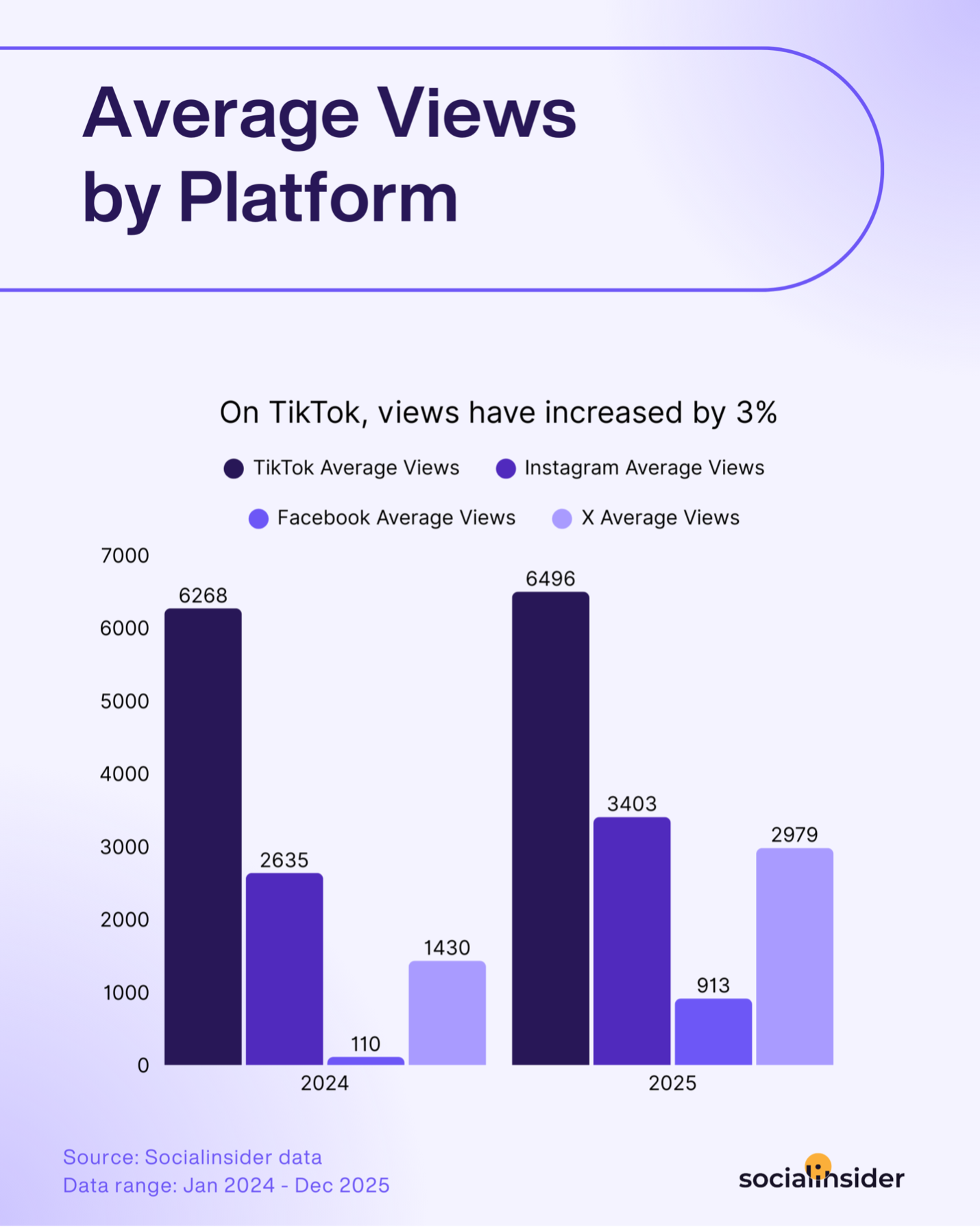 graph comparing the average views on different social media platforms in 2024 vs. 2025