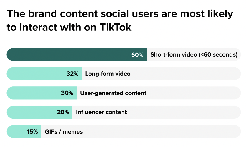 chart showing the brand content social users are most likely to interact with on TikTok