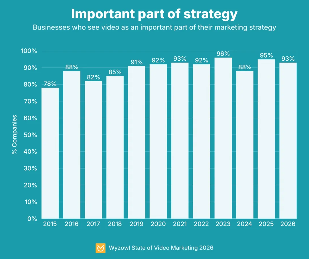 Bar chart illustrating the percentage of businesses that see video as an important part of their marketing strategy from 2015 to 2026, sitting at 93 percent in 2026.