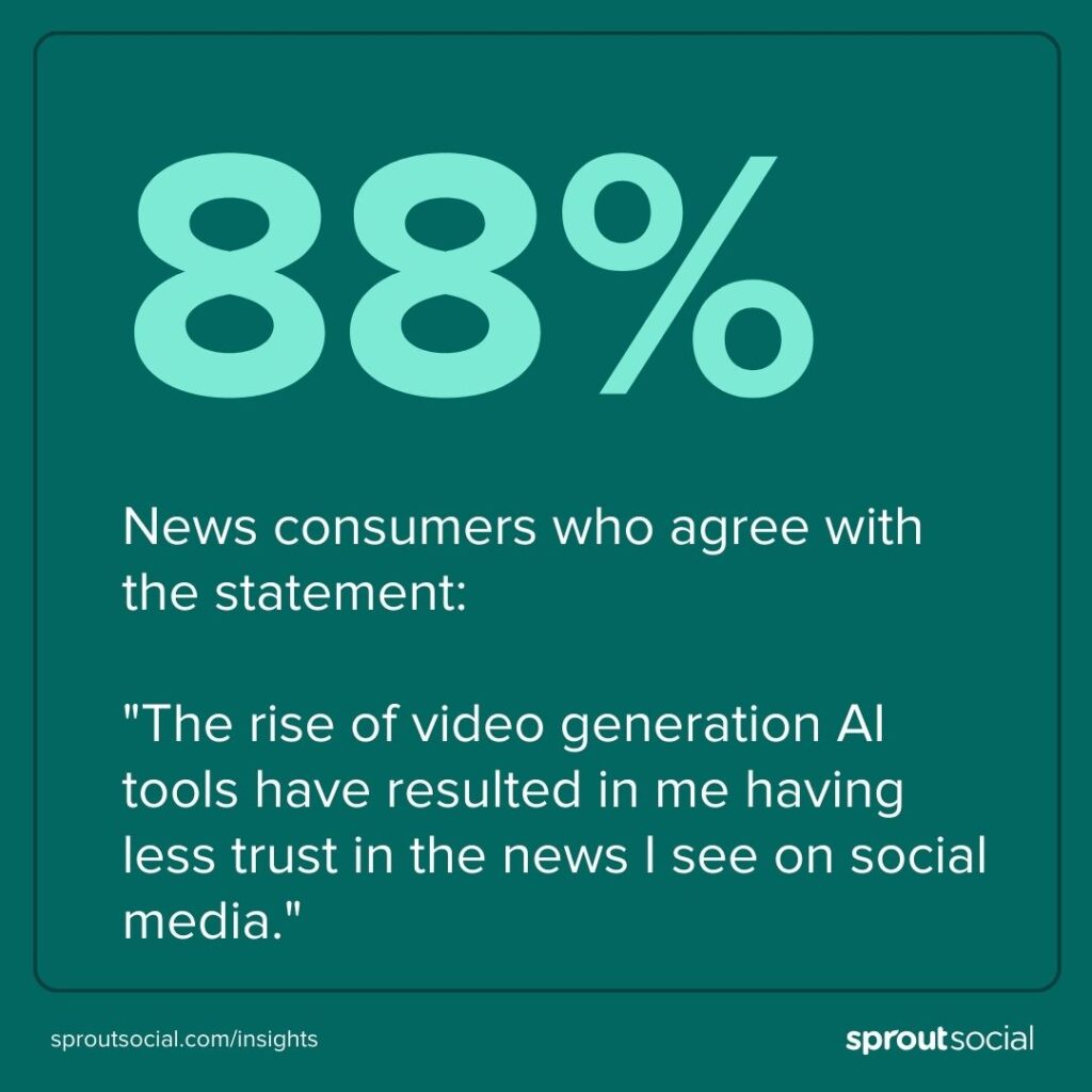 A stat callout highlighting that 88% of news consumers agreed that the rise of video generation AI tools have resulted in them having less trust in the news they see on social media. 