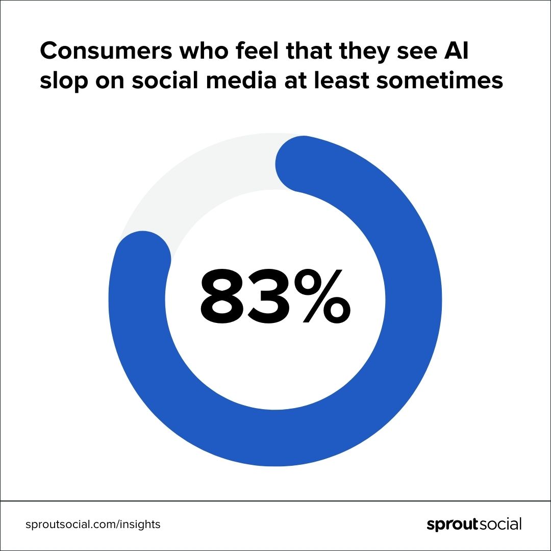 Stat callout showing that 83% of consumers feel they see AI slop at least sometimes.