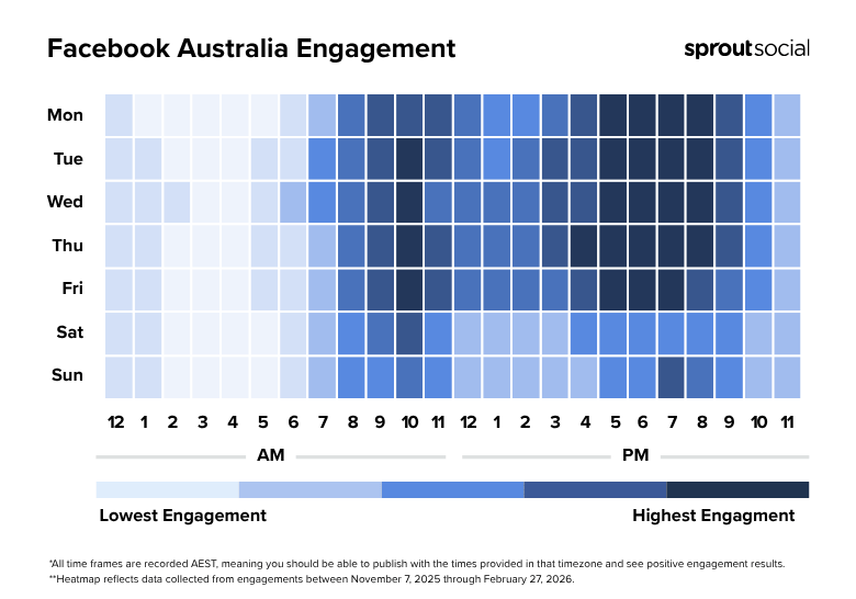A heatmap by Sprout Social showing the best times to post on Facebook in Australia for 2026, with peak engagement highlighted during mid-day and evening hours.