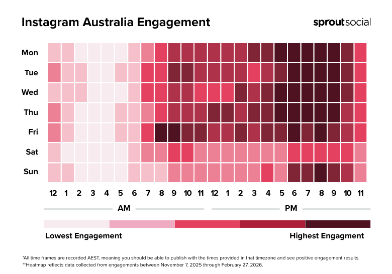 A heatmap by Sprout Social displaying the best times to post on Instagram in Australia for 2026, indicating peak engagement during evening hours Monday through Thursday.