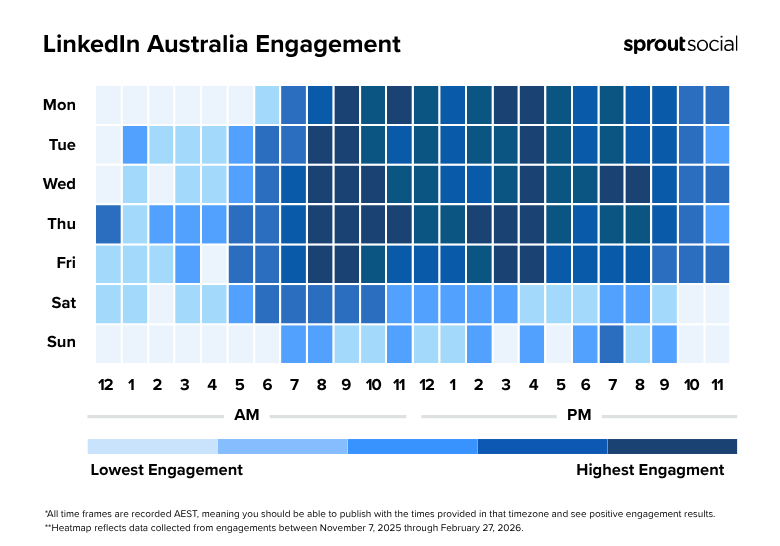 A heatmap by Sprout Social illustrating the best times to post on LinkedIn in Australia for 2026, showing peak professional engagement during standard weekday working hours.