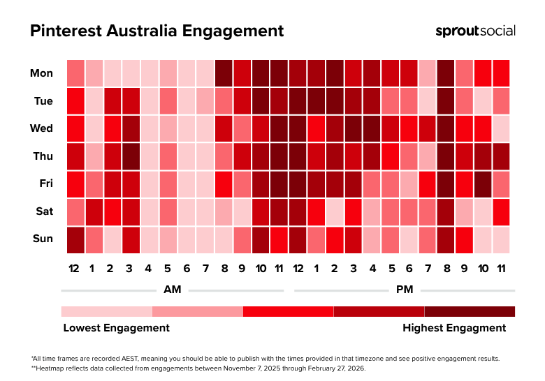 A heatmap by Sprout Social showing the best times to post on Pinterest in Australia for 2026, with peak engagement windows occurring during midday and evening hours.