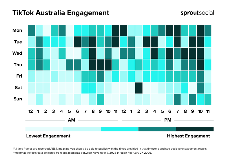 A heatmap by Sprout Social detailing the best times to post on TikTok in Australia for 2026, highlighting scattered peak engagement times across mornings, afternoons, and late evenings.