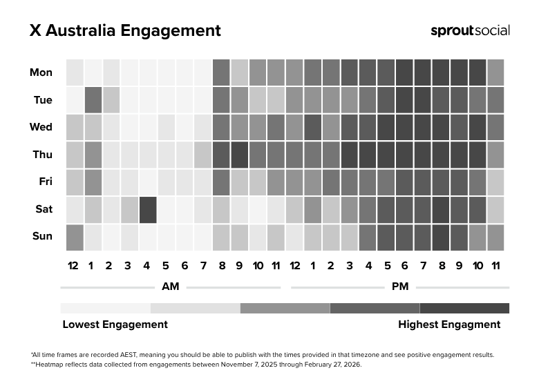 A heatmap by Sprout Social depicting the best times to post on X, formerly Twitter, in Australia for 2026, showing peak user engagement concentrated heavily in the evening hours.