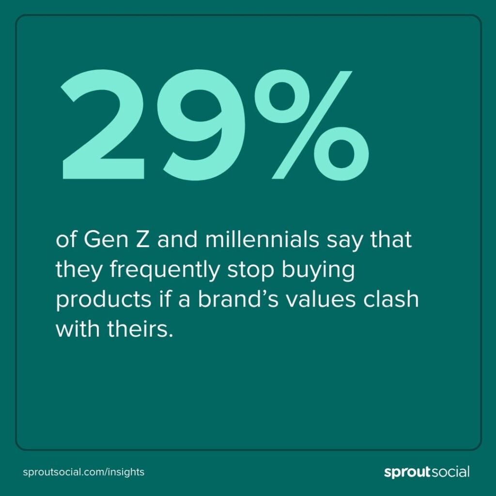 Stat highlight showing that 29% of Gen Z and millennials say that they frequently stop buying products if a brand's values clash with theirs.