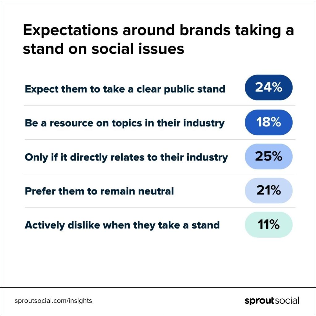 A list of people's opinions around brands taking a stand on social and political issues. 25% said only if it's directly related to their industry, while 24% expect them to take a clear public stand. 11% said they dislike when brands take a stand.
