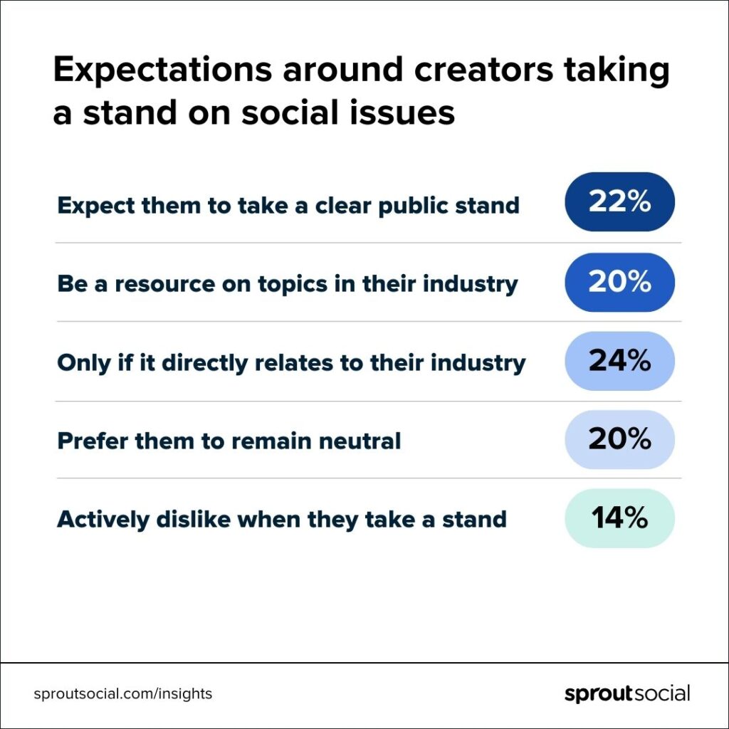 A list of people's opinions around creators taking a stand on social and political issues. 24% said only if it's directly related to their industry, while 22% expect them to take a clear public stand. 14% said they dislike when creators take a stand.