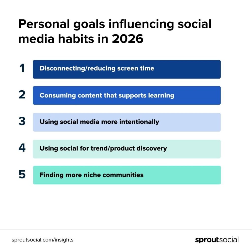 A list of personal goals for social media in 2026, led by reducing screen time, followed by consuming content that supports learning and using social media more intentionally.