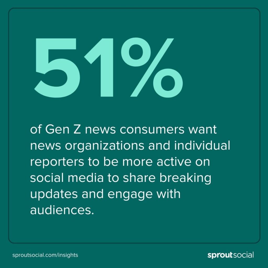 A stat card highlighting that 51% of Gen Z news consumers want news organizations and individual reporters to be more active on social media to share breaking news and engage with audiences. 