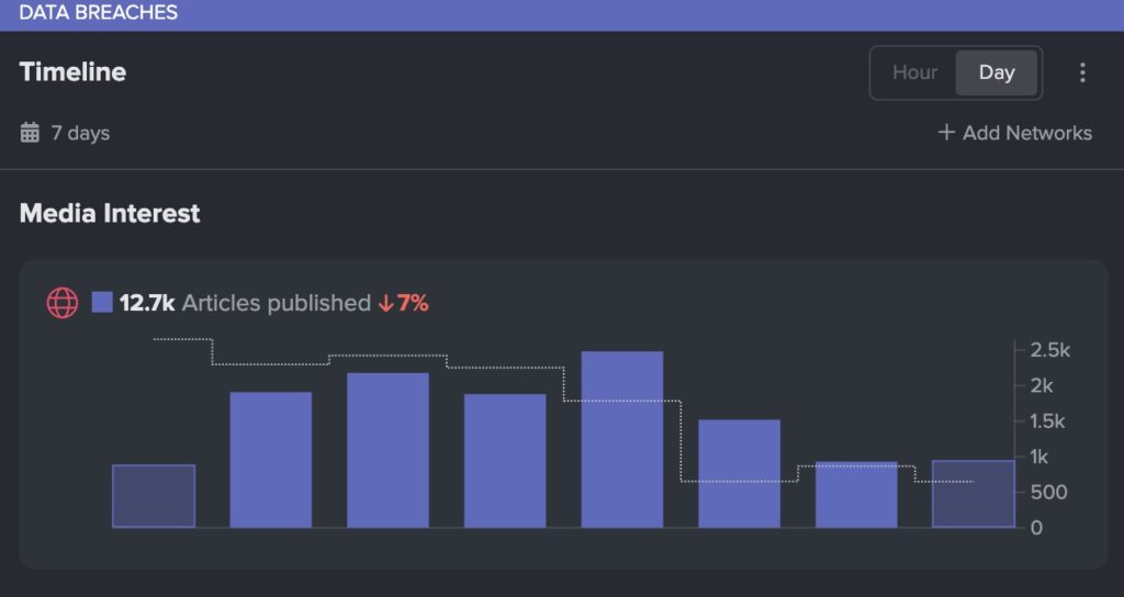 A view of NewsWhip by Sprout Social showcasing the number of articles written about data breaches dropping by 7% vs. the previous week. 
