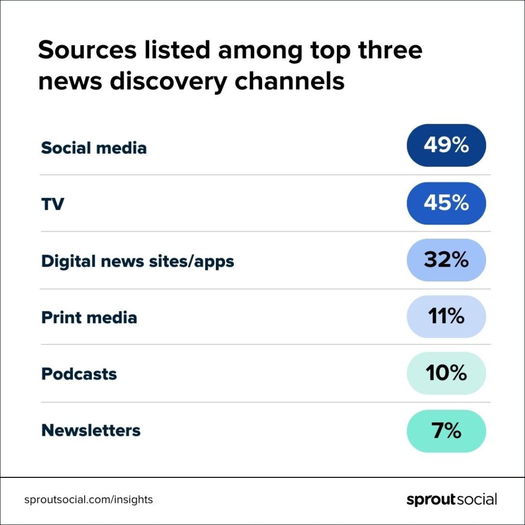 The state of social media in 2026: Data from Sprout’s latest pulse survey